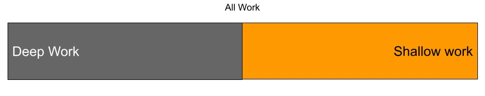 Diagram showing false dichotomy of deep vs shallow work