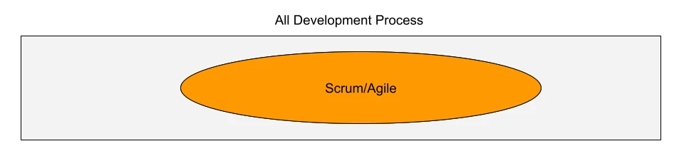 Diagram showing false dichotomy of Scrum vs Not Scrum