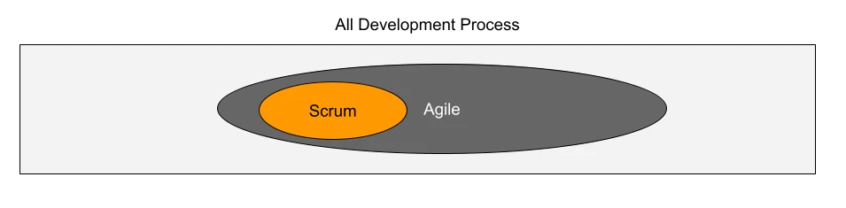 Diagram showing complete universe of agile methodologies