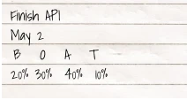 BOAT Estimate distribution example showing percentage breakdowns